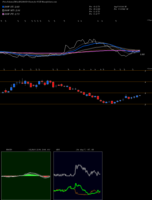 MACD charts various settings share VUZI Vuzix Corporation USA Stock exchange 