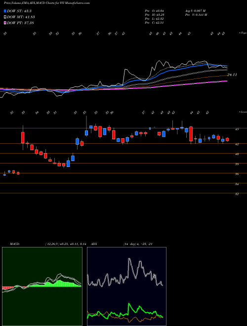 Munafa Viad Corp (VVI) stock tips, volume analysis, indicator analysis [intraday, positional] for today and tomorrow