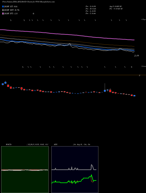 Munafa  (VVOS) stock tips, volume analysis, indicator analysis [intraday, positional] for today and tomorrow