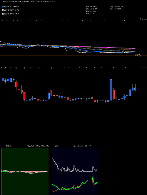 Munafa VivoPower International PLC (VVPR) stock tips, volume analysis, indicator analysis [intraday, positional] for today and tomorrow