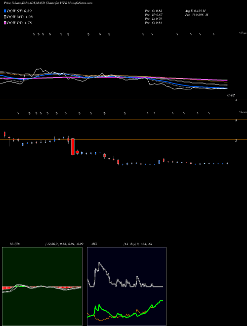 MACD charts various settings share VVPR VivoPower International PLC USA Stock exchange 