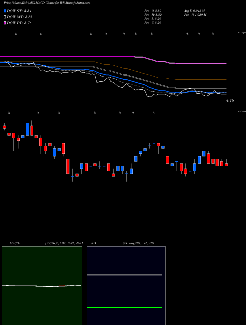 Munafa Invesco Senior Income Trust (VVR) stock tips, volume analysis, indicator analysis [intraday, positional] for today and tomorrow