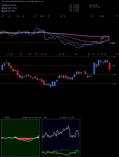 Munafa Valvoline Inc. (VVV) stock tips, volume analysis, indicator analysis [intraday, positional] for today and tomorrow