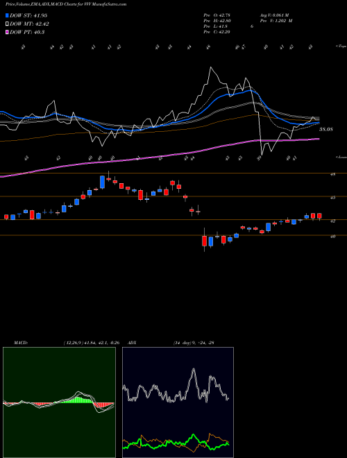 MACD charts various settings share VVV Valvoline Inc. USA Stock exchange 