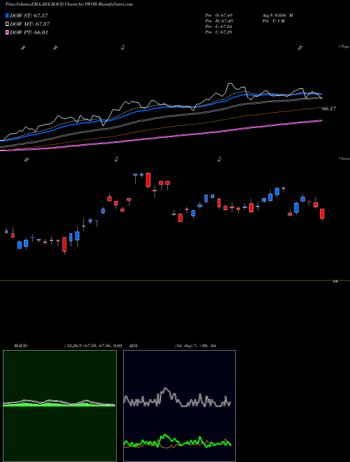 Munafa Vanguard Emerging Markets Government Bond ETF (VWOB) stock tips, volume analysis, indicator analysis [intraday, positional] for today and tomorrow