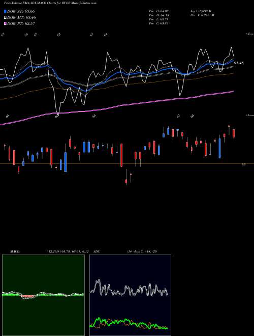 MACD charts various settings share VWOB Vanguard Emerging Markets Government Bond ETF USA Stock exchange 