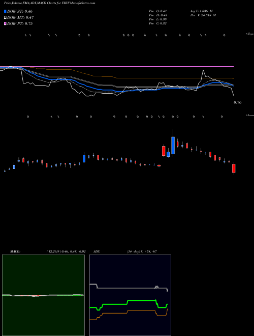 Munafa Vaxart, Inc. (VXRT) stock tips, volume analysis, indicator analysis [intraday, positional] for today and tomorrow