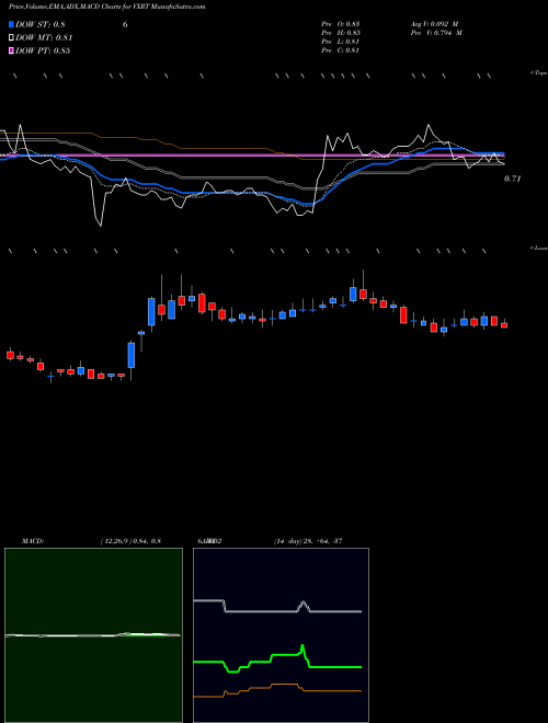 MACD charts various settings share VXRT Vaxart, Inc. USA Stock exchange 