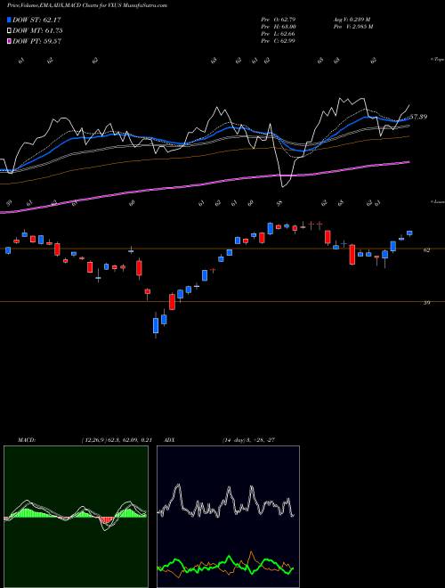 Munafa Vanguard Total International Stock ETF (VXUS) stock tips, volume analysis, indicator analysis [intraday, positional] for today and tomorrow