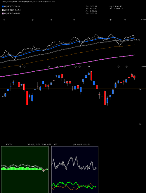 MACD charts various settings share VXUS Vanguard Total International Stock ETF USA Stock exchange 