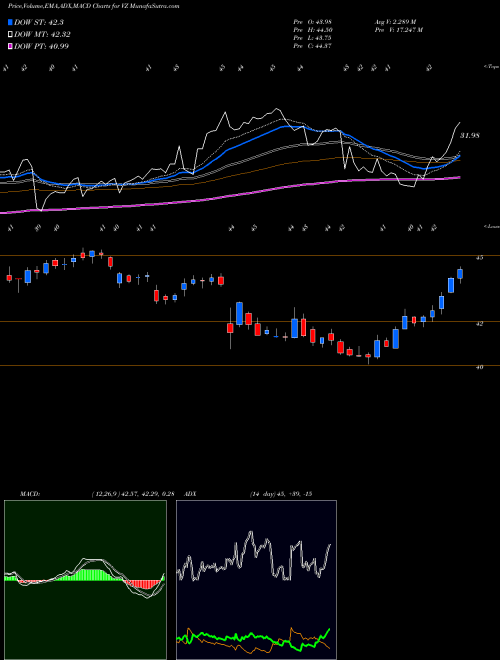 MACD charts various settings share VZ Verizon Communications Inc. USA Stock exchange 