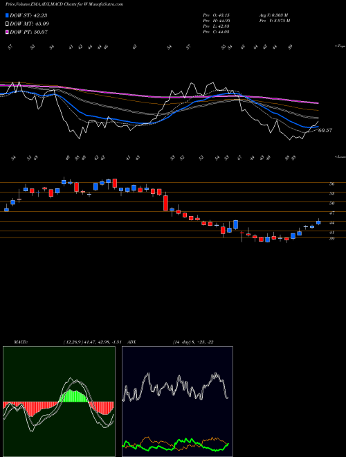 Munafa Wayfair Inc. (W) stock tips, volume analysis, indicator analysis [intraday, positional] for today and tomorrow