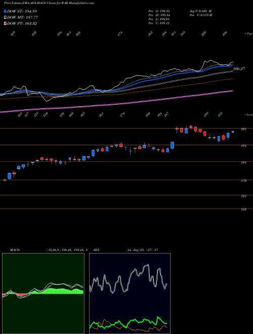 Munafa Westinghouse Air Brake Technologies Corporation (WAB) stock tips, volume analysis, indicator analysis [intraday, positional] for today and tomorrow