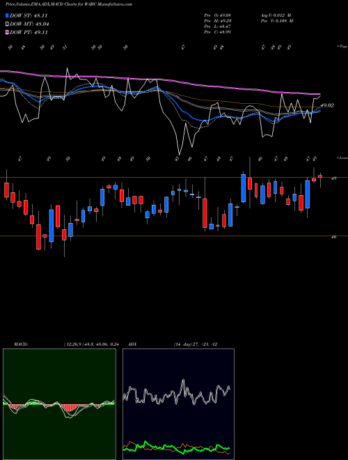 Munafa Westamerica Bancorporation (WABC) stock tips, volume analysis, indicator analysis [intraday, positional] for today and tomorrow