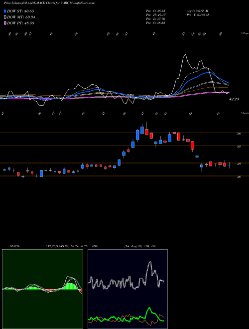 MACD charts various settings share WABC Westamerica Bancorporation USA Stock exchange 