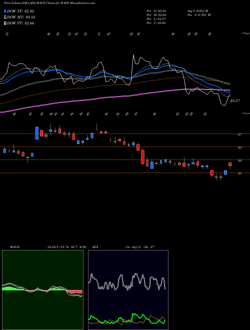 Munafa Washington Federal, Inc. (WAFD) stock tips, volume analysis, indicator analysis [intraday, positional] for today and tomorrow