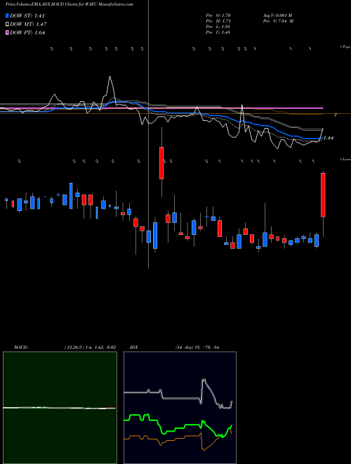 Munafa  (WAFU) stock tips, volume analysis, indicator analysis [intraday, positional] for today and tomorrow