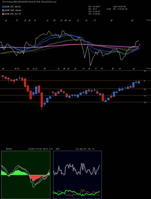 MACD charts various settings share WAL Western Alliance Bancorporation USA Stock exchange 