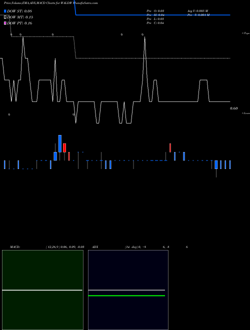 Munafa  (WALDW) stock tips, volume analysis, indicator analysis [intraday, positional] for today and tomorrow