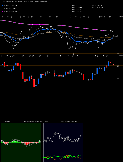 Munafa Washington Trust Bancorp, Inc. (WASH) stock tips, volume analysis, indicator analysis [intraday, positional] for today and tomorrow