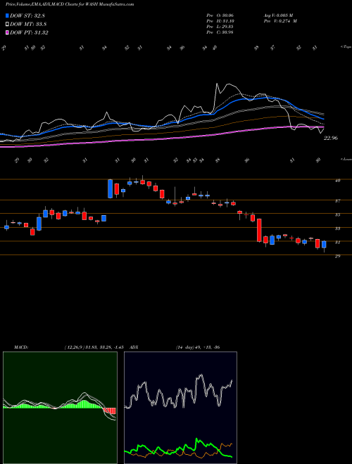 MACD charts various settings share WASH Washington Trust Bancorp, Inc. USA Stock exchange 