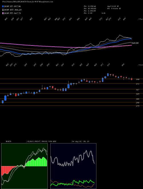 MACD charts various settings share WAT Waters Corporation USA Stock exchange 