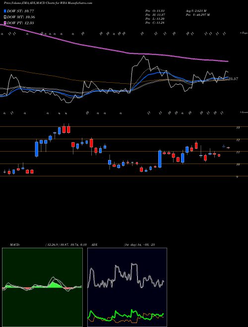 MACD charts various settings share WBA Walgreens Boots Alliance, Inc. USA Stock exchange 