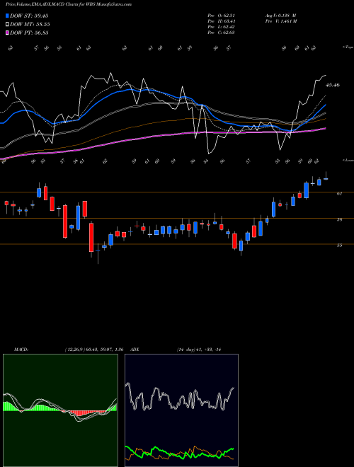 MACD charts various settings share WBS Webster Financial Corporation USA Stock exchange 