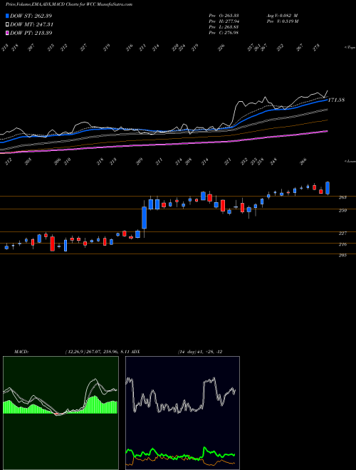 Munafa WESCO International, Inc. (WCC) stock tips, volume analysis, indicator analysis [intraday, positional] for today and tomorrow