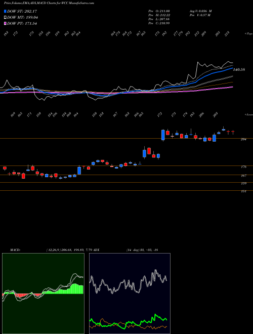 MACD charts various settings share WCC WESCO International, Inc. USA Stock exchange 