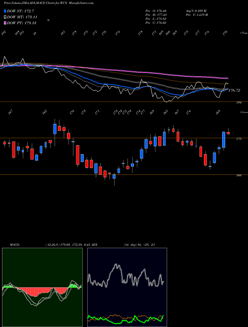 Munafa Waste Connections, Inc. (WCN) stock tips, volume analysis, indicator analysis [intraday, positional] for today and tomorrow