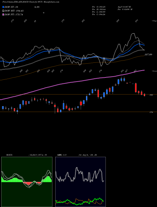 MACD charts various settings share WCN Waste Connections, Inc. USA Stock exchange 