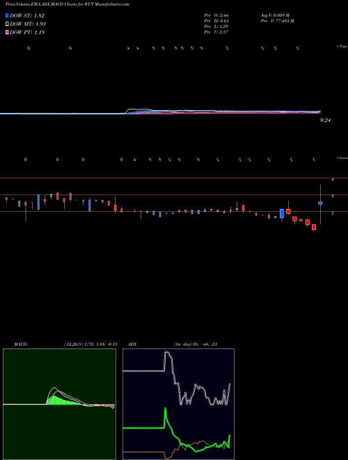 Munafa  (WCT) stock tips, volume analysis, indicator analysis [intraday, positional] for today and tomorrow