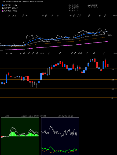 Munafa Walker & Dunlop, Inc. (WD) stock tips, volume analysis, indicator analysis [intraday, positional] for today and tomorrow