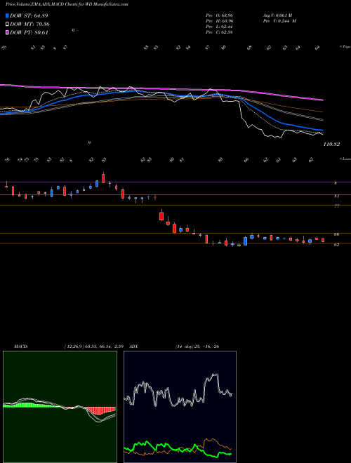 MACD charts various settings share WD Walker & Dunlop, Inc. USA Stock exchange 