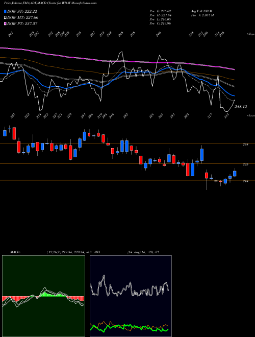 Munafa Workday, Inc. (WDAY) stock tips, volume analysis, indicator analysis [intraday, positional] for today and tomorrow