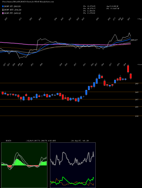 MACD charts various settings share WDAY Workday, Inc. USA Stock exchange 