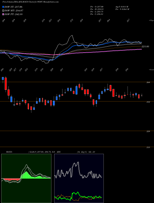 Munafa WD-40 Company (WDFC) stock tips, volume analysis, indicator analysis [intraday, positional] for today and tomorrow
