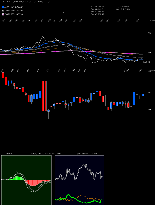 MACD charts various settings share WDFC WD-40 Company USA Stock exchange 