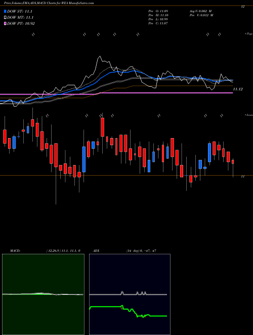 MACD charts various settings share WEA Western Asset Bond Fund USA Stock exchange 