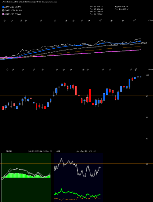 Munafa WEC Energy Group, Inc. (WEC) stock tips, volume analysis, indicator analysis [intraday, positional] for today and tomorrow