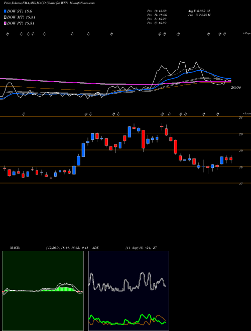 Munafa Wendy's Company (The) (WEN) stock tips, volume analysis, indicator analysis [intraday, positional] for today and tomorrow