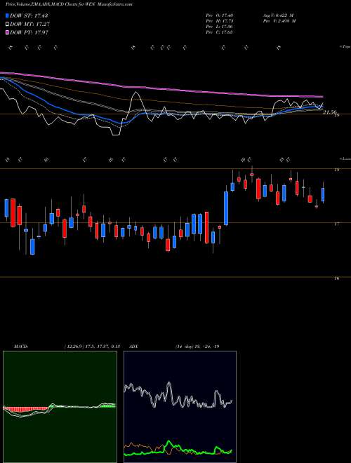 MACD charts various settings share WEN Wendy's Company (The) USA Stock exchange 