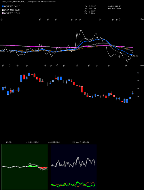 MACD charts various settings share WERN Werner Enterprises, Inc. USA Stock exchange 