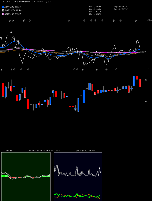 Munafa Western Midstream Partners, LP (WES) stock tips, volume analysis, indicator analysis [intraday, positional] for today and tomorrow