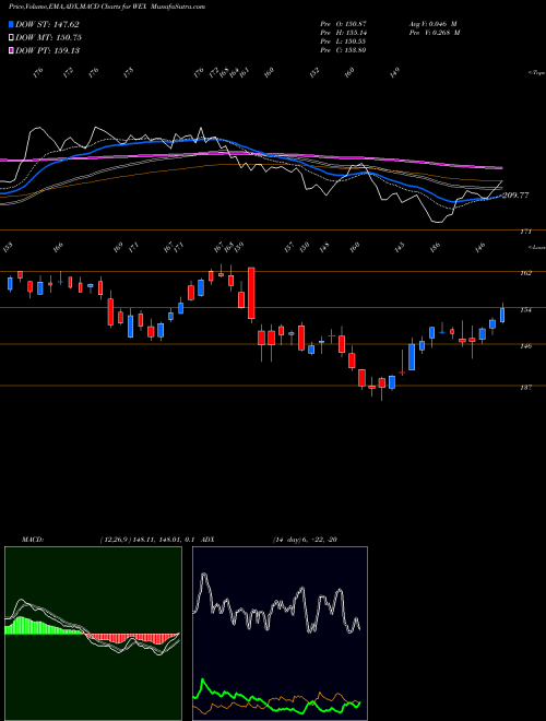 MACD charts various settings share WEX WEX Inc. USA Stock exchange 