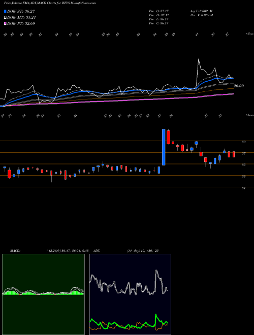 MACD charts various settings share WEYS Weyco Group, Inc. USA Stock exchange 