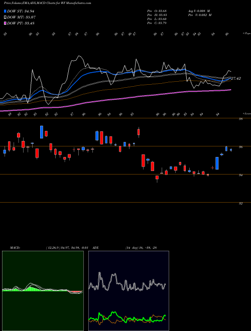 Munafa Woori Bank (WF) stock tips, volume analysis, indicator analysis [intraday, positional] for today and tomorrow