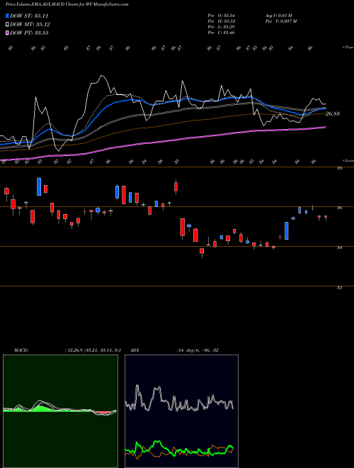 MACD charts various settings share WF Woori Bank USA Stock exchange 