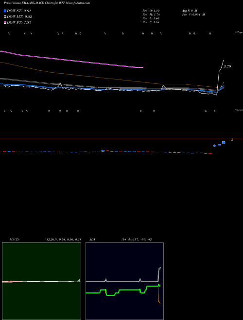 Munafa  (WFF) stock tips, volume analysis, indicator analysis [intraday, positional] for today and tomorrow